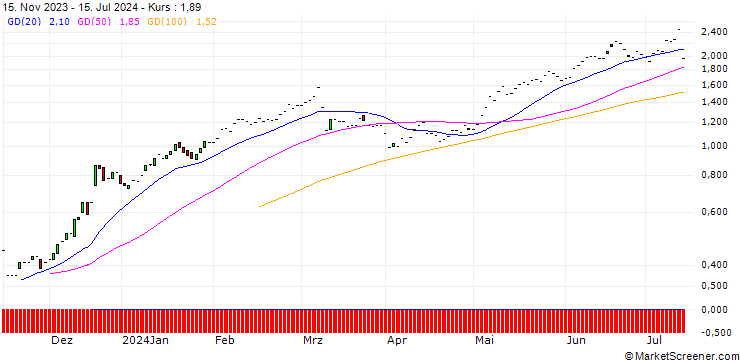 Chart JP MORGAN/CALL/COSTCO WHOLESALE/700/0.01/20.06.25