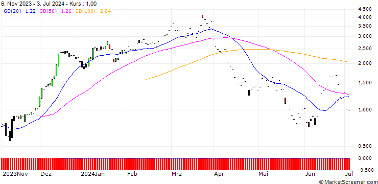 Chart JP MORGAN/CALL/HOME DEPOT/400/0.1/20.06.25