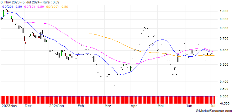 Chart JP MORGAN/PUT/JOHNSON & JOHNSON/140/0.1/20.06.25