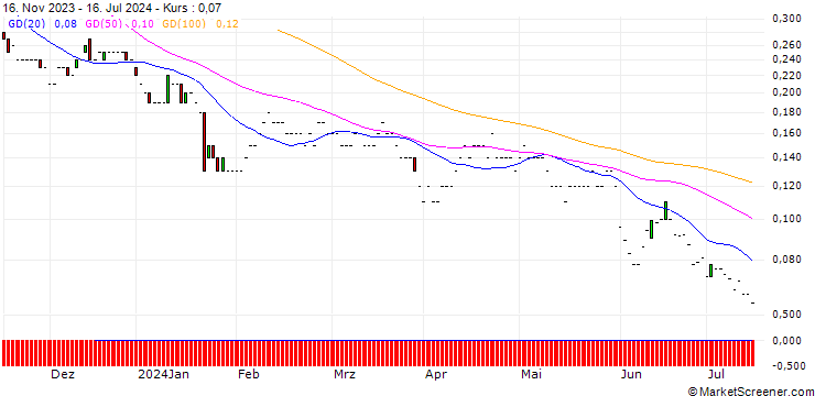 Chart JP MORGAN/PUT/VERIZON COMMUNICATIONS/32/0.1/20.06.25
