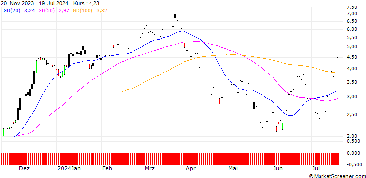 Chart JP MORGAN/CALL/HOME DEPOT/350/0.1/20.06.25