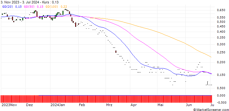 Chart JP MORGAN/PUT/EXXON MOBIL/85/0.1/20.06.25