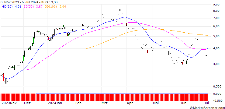 Chart JP MORGAN/CALL/HOME DEPOT/330/0.1/20.06.25