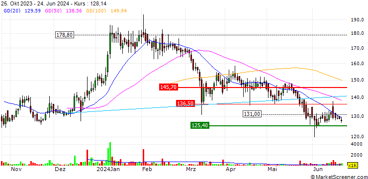 Chart Yatra Online Limited