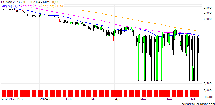 Chart SG/PUT/UNITED RENTALS/400/0.1/20.09.24