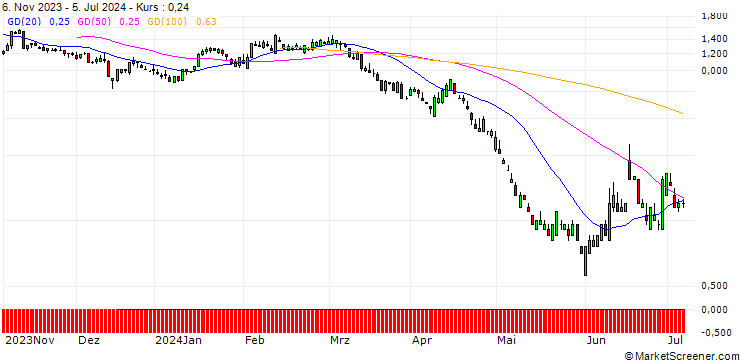 Chart SG/PUT/NEXTERA ENERGY/70/0.1/20.09.24