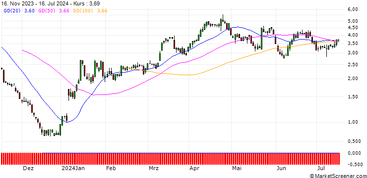 Chart SG/PUT/BOEING CO./220/0.1/20.09.24
