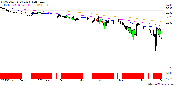 Chart SG/PUT/PAYCHEX/100/0.1/20.09.24
