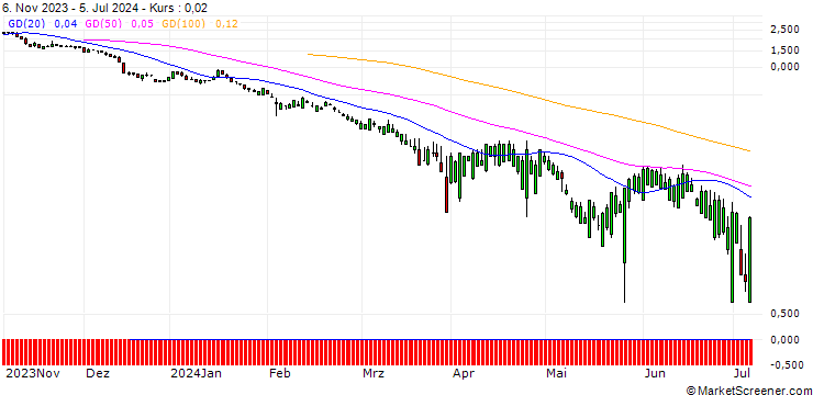 Chart SG/PUT/CATERPILLAR/240/0.1/20.09.24