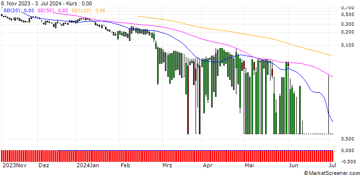 Chart SG/PUT/AUTOZONE/2000/0.01/20.09.24