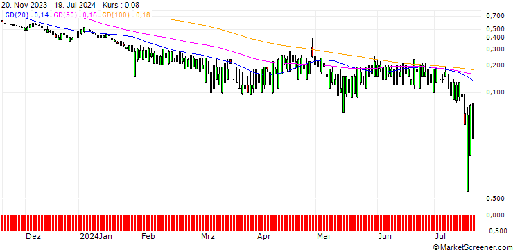 Chart SG/PUT/F5 INC./140/0.1/20.09.24