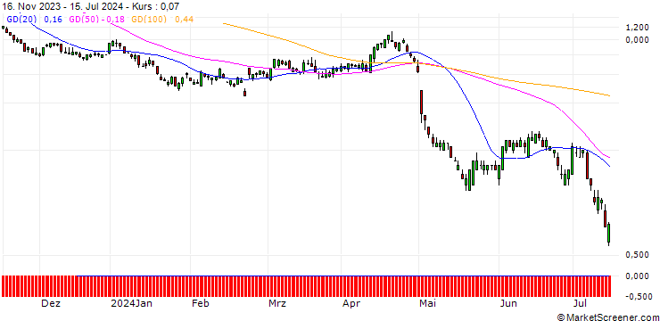 Chart SG/PUT/MERCADOLIBRE/1300/0.01/20.09.24