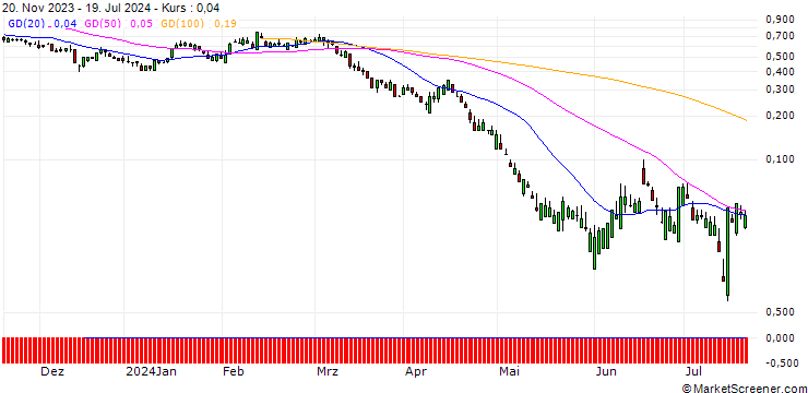 Chart SG/PUT/NEXTERA ENERGY/60/0.1/20.09.24