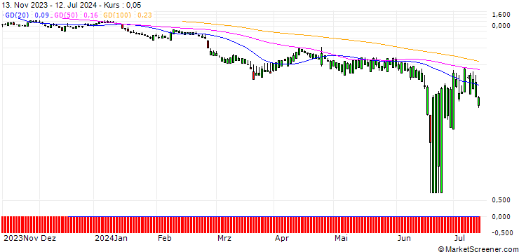 Chart SG/PUT/AUTOZONE/2400/0.01/20.09.24