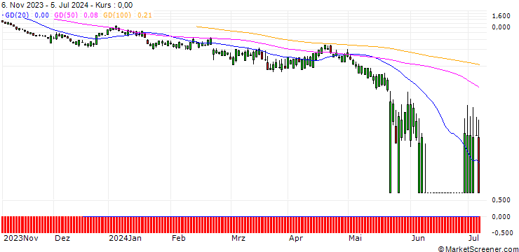 Chart SG/PUT/SYNOPSYS/350/0.1/20.09.24