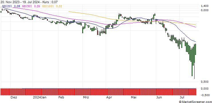 Chart SG/PUT/AUTODESK/180/0.1/20.09.24