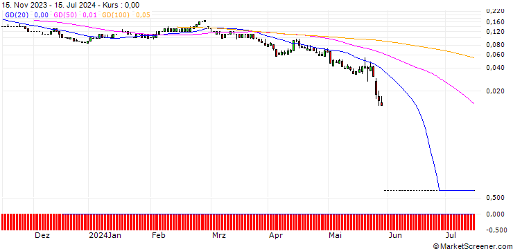 Chart SG/PUT/NEOEN/20/0.1/20.09.24
