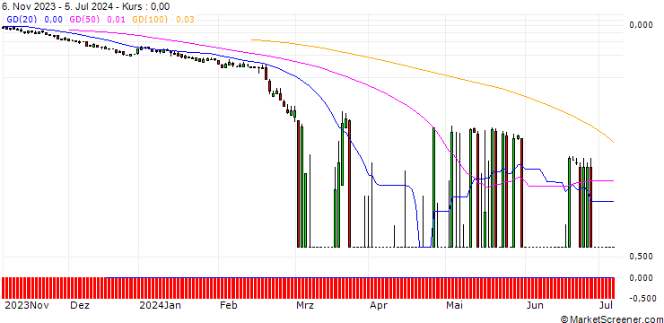 Chart SG/PUT/TRATON/15/1/20.09.24