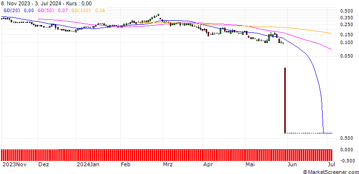 Chart SG/PUT/NEOEN/25/0.1/20.09.24