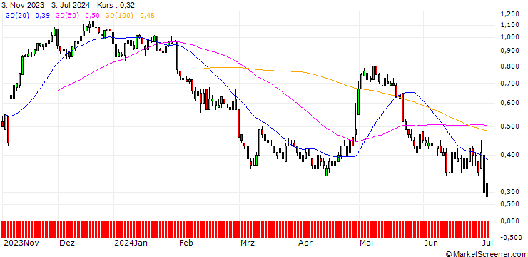 Chart SG/CALL/FIELMANN/40/0.1/20.09.24