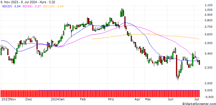 Chart SG/PUT/LENZING/35/0.1/20.09.24