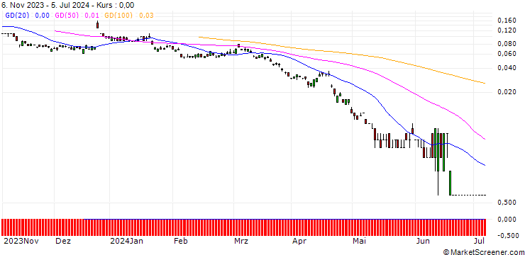 Chart SG/PUT/PROSUS/20/0.1/20.09.24