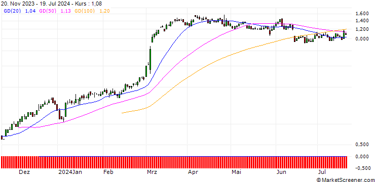 Chart SG/CALL/TRATON/20/0.1/20.09.24