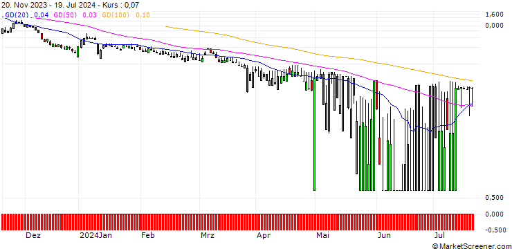 Chart SG/PUT/RATIONAL/400/0.1/20.09.24