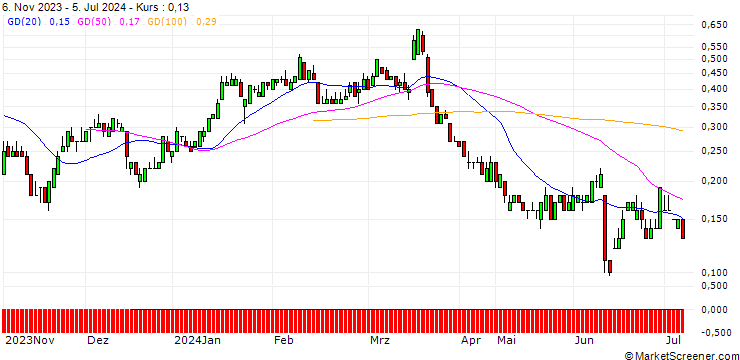 Chart SG/PUT/LENZING/30/0.1/20.09.24