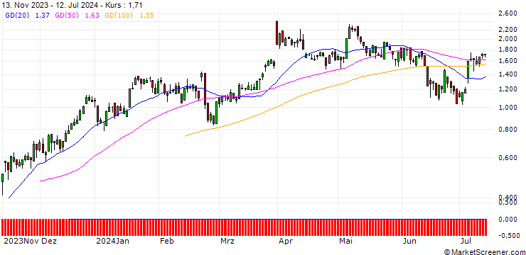 Chart SG/CALL/KRONES/110/0.1/20.09.24