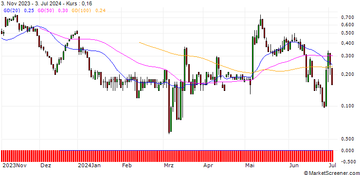 Chart SG/CALL/AUT1 GRP/9/1/20.09.24