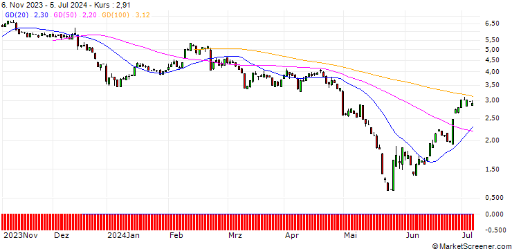 Chart PUT/MODERNA/140/0.1/17.01.25