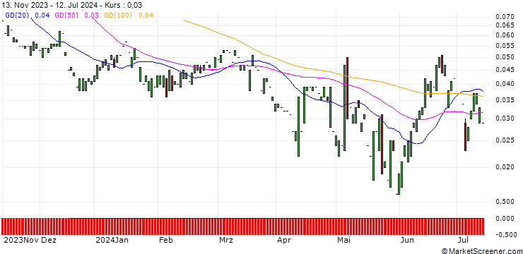 Chart PUT/SALZGITTER/15/0.1/20.09.24