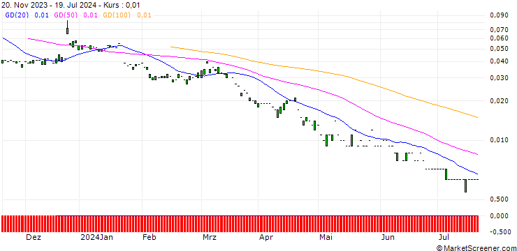 Chart PUT/PROSUS/15/0.1/20.12.24