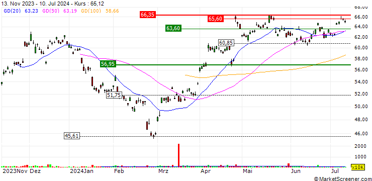 Chart Newmont Corporation