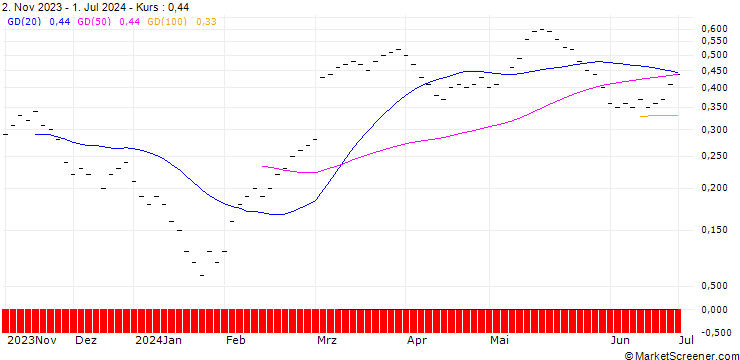 Chart UBS/CALL/BACHEM HOLDING/70.004/0.025/21.03.25