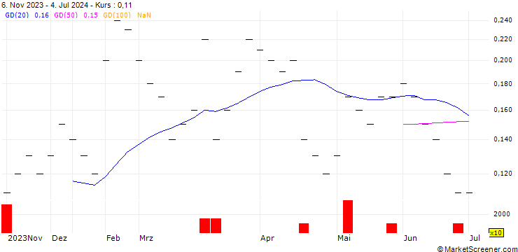 Chart UBS/CALL/IDORSIA/3.506/0.1666/20.12.24