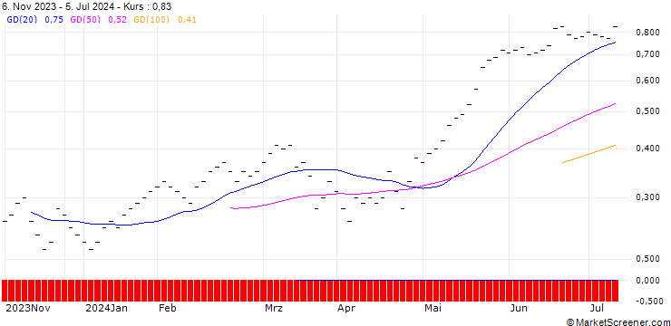 Chart UBS/CALL/BALOISE N/140.003/0.0333/21.03.25