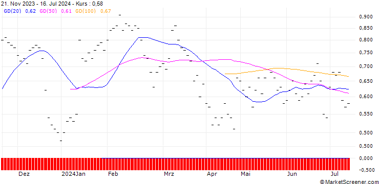 Chart UBS/CALL/LINDT&SPRUENGLI/10000.002/0.0005/21.03.25