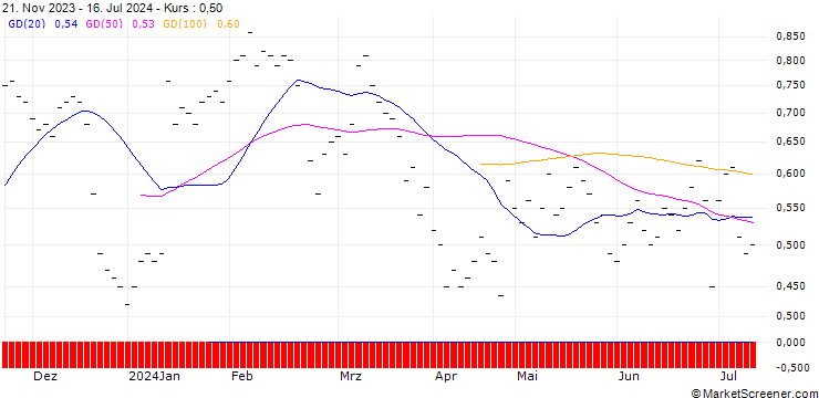 Chart UBS/CALL/LINDT&SPRUENGLI/10000.002/0.0005/20.12.24