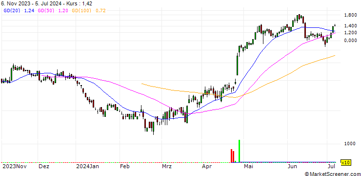 Chart SG/CALL/ERAMET/81.5/0.05/20.09.24