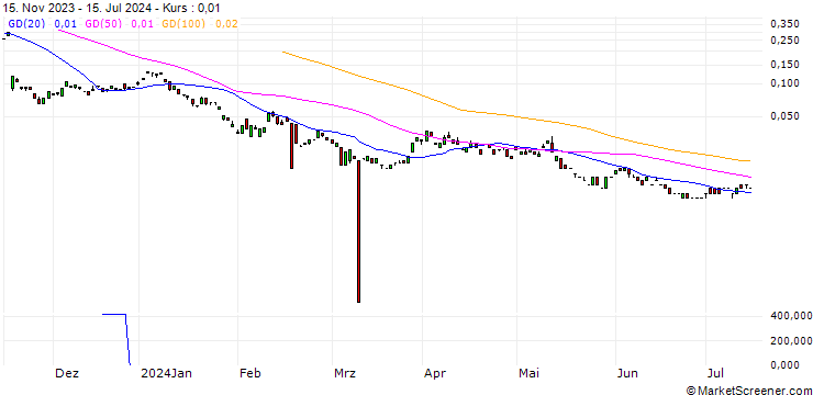 Chart BANK VONTOBEL/CALL/BAYER/45/0.1/20.12.24