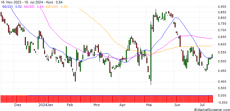 Chart PUT/SHOPIFY A/60/0.1/17.01.25