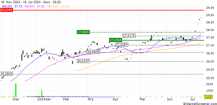 Chart GGM Macro Alignment ETF - USD