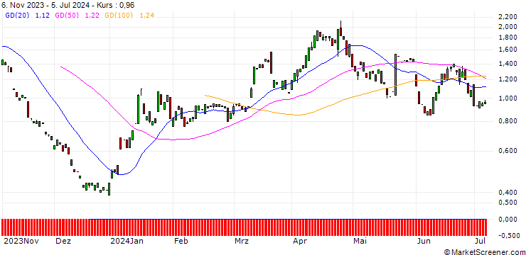 Chart MORGAN STANLEY PLC/PUT/BOEING CO./175/0.1/20.12.24