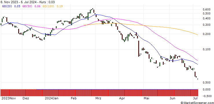 Chart MORGAN STANLEY PLC/PUT/NEWMONT/35/0.1/20.09.24