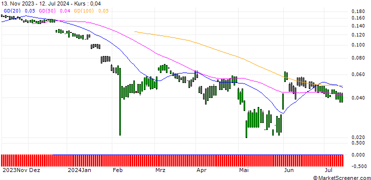 Chart MORGAN STANLEY PLC/CALL/YUM! BRANDS/180/0.1/20.09.24