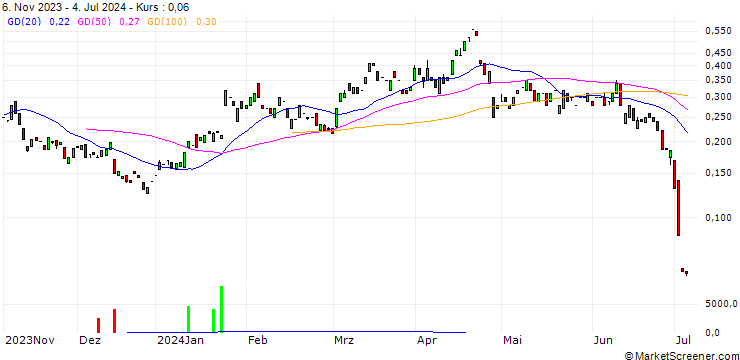 Chart MORGAN STANLEY PLC/PUT/TESLA/200/0.01/20.09.24