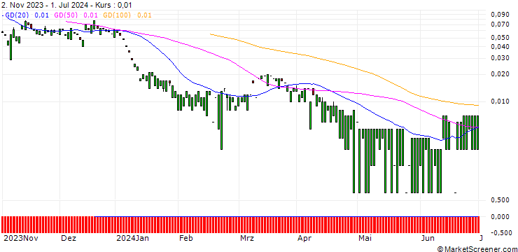 Chart MORGAN STANLEY PLC/CALL/MOSAIC/56/0.1/20.09.24