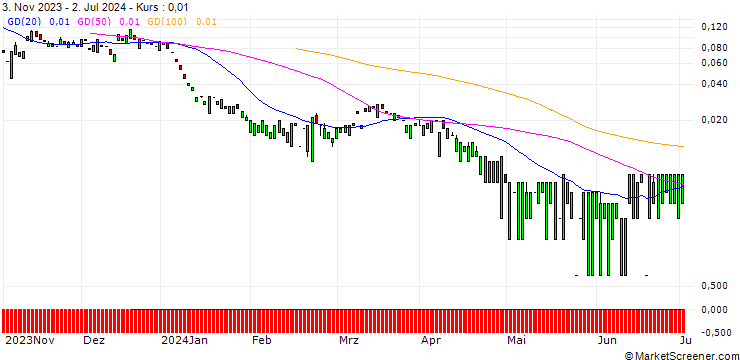 Chart MORGAN STANLEY PLC/CALL/MOSAIC/52/0.1/20.09.24